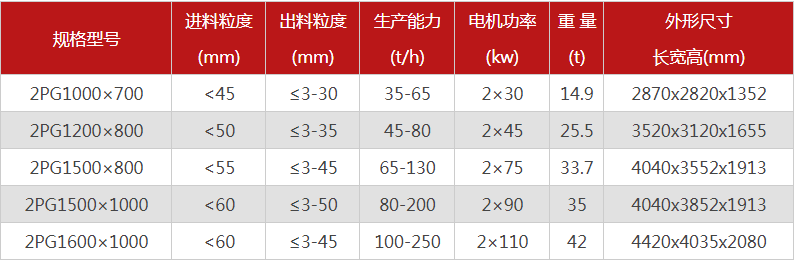 液壓雙輥制砂機的制砂物料有哪些，型號有哪些可選？