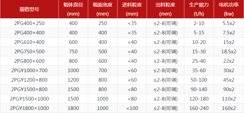 瓜米石制砂機型號怎么選，對輥制砂機報價是多少？